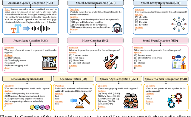 Figure 1 for AudioMarathon: A Comprehensive Benchmark for Long-Context Audio Understanding and Efficiency in Audio LLMs