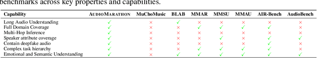 Figure 4 for AudioMarathon: A Comprehensive Benchmark for Long-Context Audio Understanding and Efficiency in Audio LLMs