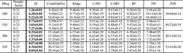 Figure 4 for Two-Stage Predict+Optimize for Mixed Integer Linear Programs with Unknown Parameters in Constraints