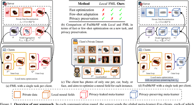 Figure 1 for FedMeNF: Privacy-Preserving Federated Meta-Learning for Neural Fields