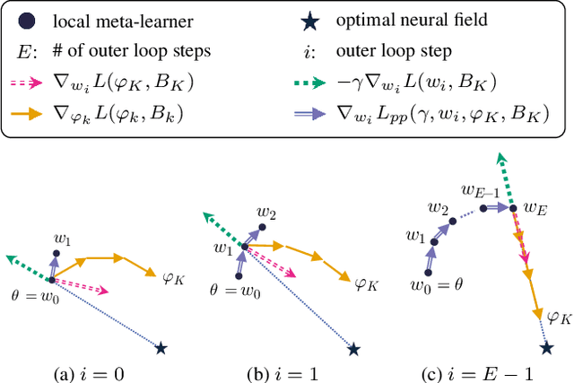 Figure 3 for FedMeNF: Privacy-Preserving Federated Meta-Learning for Neural Fields