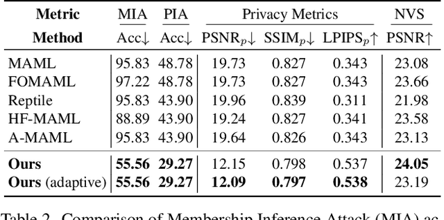 Figure 4 for FedMeNF: Privacy-Preserving Federated Meta-Learning for Neural Fields