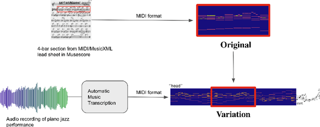 Figure 2 for JAZZVAR: A Dataset of Variations found within Solo Piano Performances of Jazz Standards for Music Overpainting