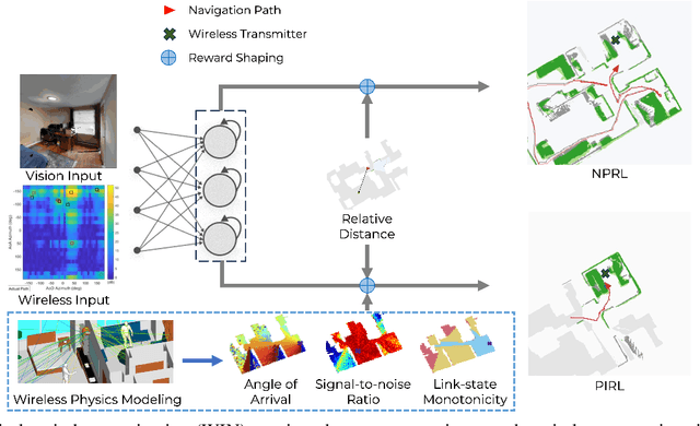 Figure 1 for Generalizable Wireless Navigation through Physics-Informed Reinforcement Learning in Wireless Digital Twin