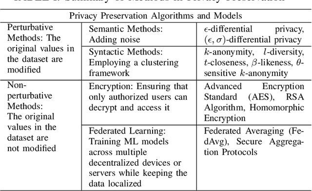 Figure 3 for Multi-Objective Optimization-Based Anonymization of Structured Data for Machine Learning