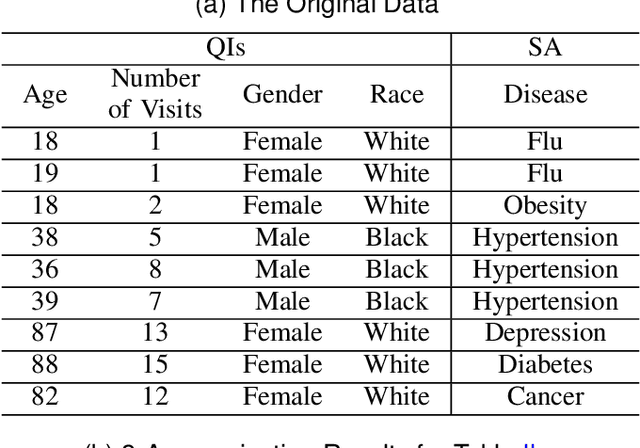 Figure 4 for Multi-Objective Optimization-Based Anonymization of Structured Data for Machine Learning