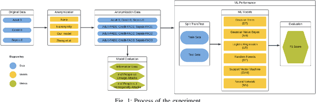 Figure 1 for Multi-Objective Optimization-Based Anonymization of Structured Data for Machine Learning