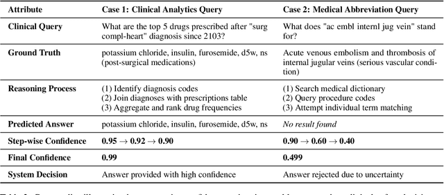 Figure 4 for Trustworthy Agents for Electronic Health Records through Confidence Estimation