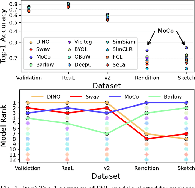 Figure 1 for Self-supervised Benchmark Lottery on ImageNet: Do Marginal Improvements Translate to Improvements on Similar Datasets?