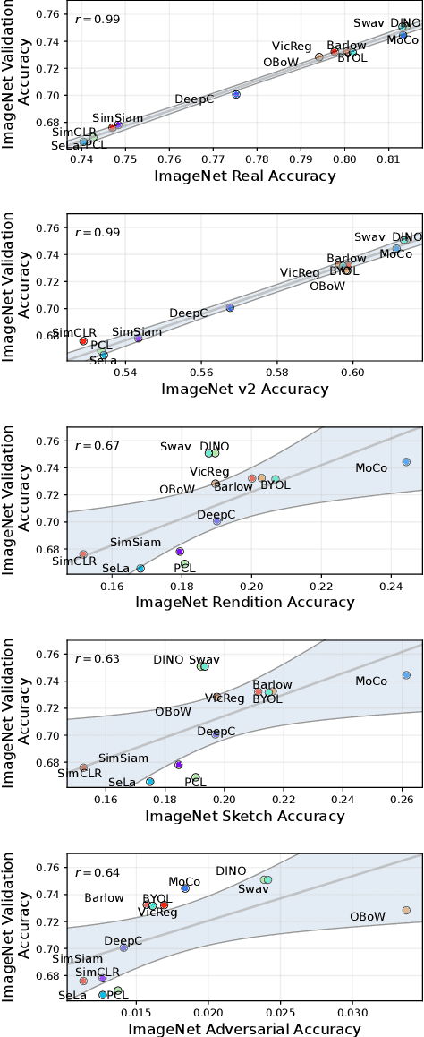 Figure 3 for Self-supervised Benchmark Lottery on ImageNet: Do Marginal Improvements Translate to Improvements on Similar Datasets?