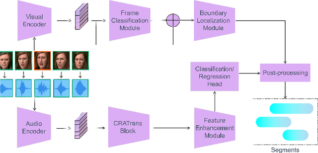 Figure 1 for ERF-BA-TFD+: A Multimodal Model for Audio-Visual Deepfake Detection