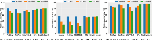 Figure 2 for Stratify: Rethinking Federated Learning for Non-IID Data through Balanced Sampling