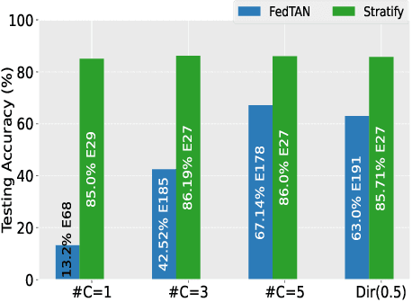 Figure 4 for Stratify: Rethinking Federated Learning for Non-IID Data through Balanced Sampling
