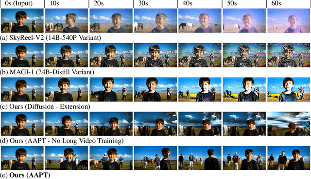 Figure 4 for Autoregressive Adversarial Post-Training for Real-Time Interactive Video Generation
