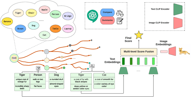 Figure 3 for ChatGPT-Powered Hierarchical Comparisons for Image Classification