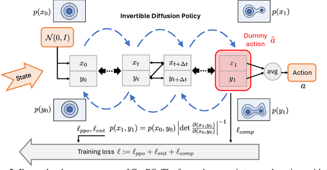 Figure 3 for GenPO: Generative Diffusion Models Meet On-Policy Reinforcement Learning