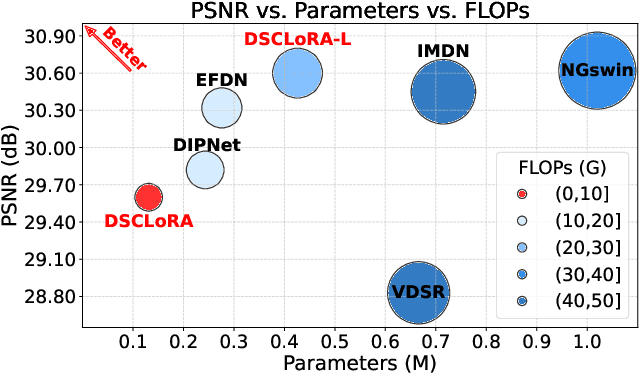 Figure 1 for Distillation-Supervised Convolutional Low-Rank Adaptation for Efficient Image Super-Resolution