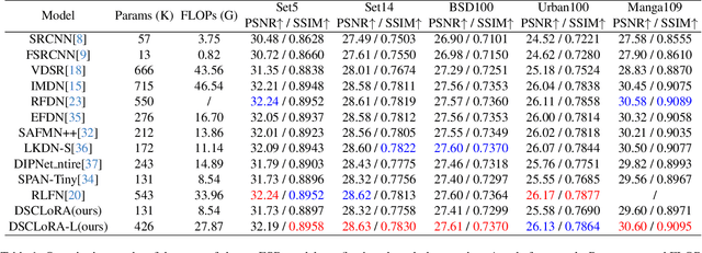 Figure 2 for Distillation-Supervised Convolutional Low-Rank Adaptation for Efficient Image Super-Resolution