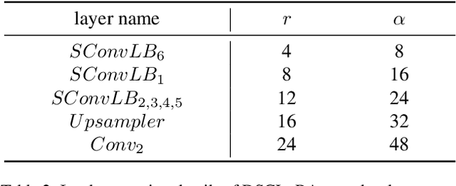 Figure 4 for Distillation-Supervised Convolutional Low-Rank Adaptation for Efficient Image Super-Resolution