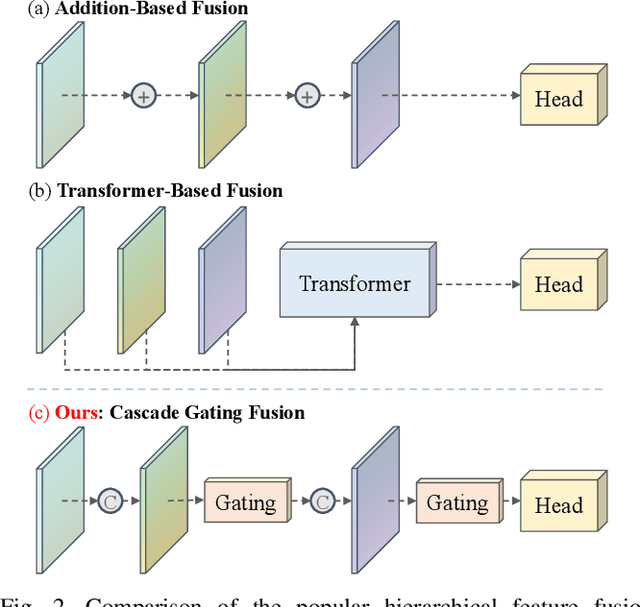 Figure 2 for CGTrack: Cascade Gating Network with Hierarchical Feature Aggregation for UAV Tracking