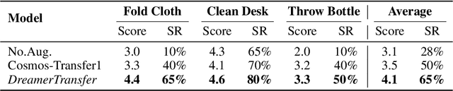 Figure 4 for EMMA: Generalizing Real-World Robot Manipulation via Generative Visual Transfer