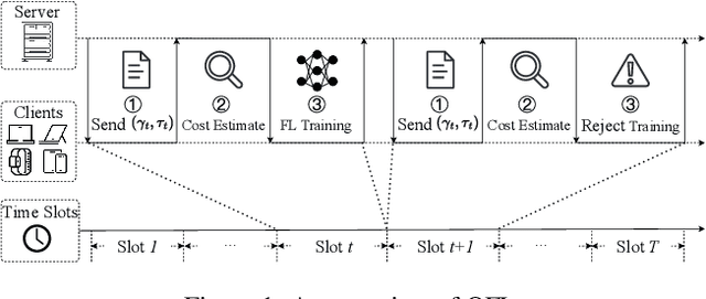 Figure 1 for DaringFed: A Dynamic Bayesian Persuasion Pricing for Online Federated Learning under Two-sided Incomplete Information