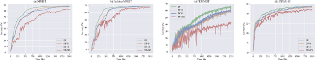 Figure 3 for DaringFed: A Dynamic Bayesian Persuasion Pricing for Online Federated Learning under Two-sided Incomplete Information