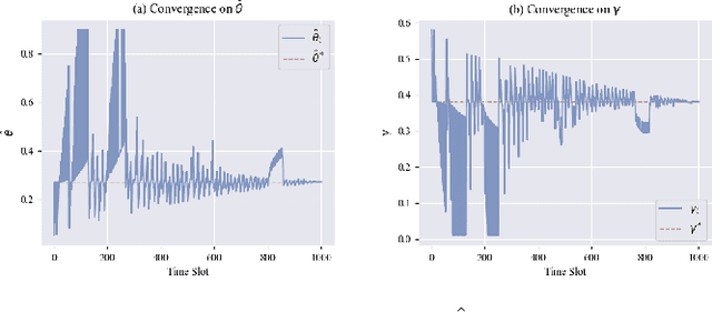 Figure 4 for DaringFed: A Dynamic Bayesian Persuasion Pricing for Online Federated Learning under Two-sided Incomplete Information