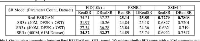 Figure 2 for Denoising Diffusion Probabilistic Models for Robust Image Super-Resolution in the Wild