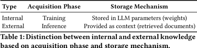 Figure 1 for Unveiling Knowledge Utilization Mechanisms in LLM-based Retrieval-Augmented Generation