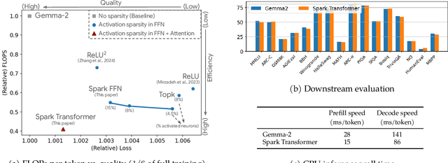 Figure 1 for Spark Transformer: Reactivating Sparsity in FFN and Attention