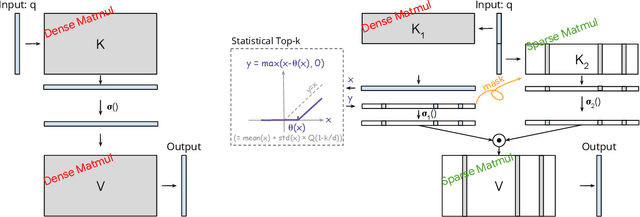 Figure 2 for Spark Transformer: Reactivating Sparsity in FFN and Attention