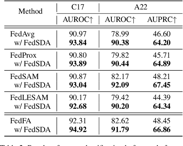 Figure 4 for FedSDA: Federated Stain Distribution Alignment for Non-IID Histopathological Image Classification