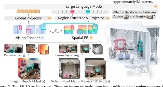Figure 3 for 3D Aware Region Prompted Vision Language Model