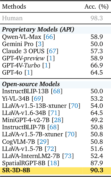 Figure 4 for 3D Aware Region Prompted Vision Language Model