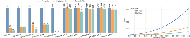 Figure 1 for Protenix-Mini: Efficient Structure Predictor via Compact Architecture, Few-Step Diffusion and Switchable pLM