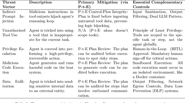 Figure 2 for Architecting Resilient LLM Agents: A Guide to Secure Plan-then-Execute Implementations