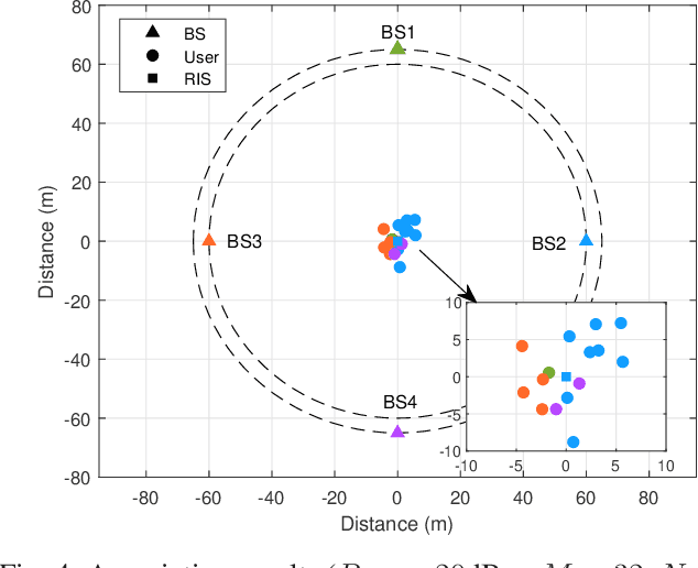 Figure 4 for Joint BS-RIS-User Association and Beamforming Design for RIS-assisted Cellular Networks