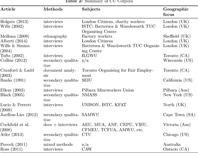 Figure 4 for Quantifying the Impact of CU: A Systematic Literature Review