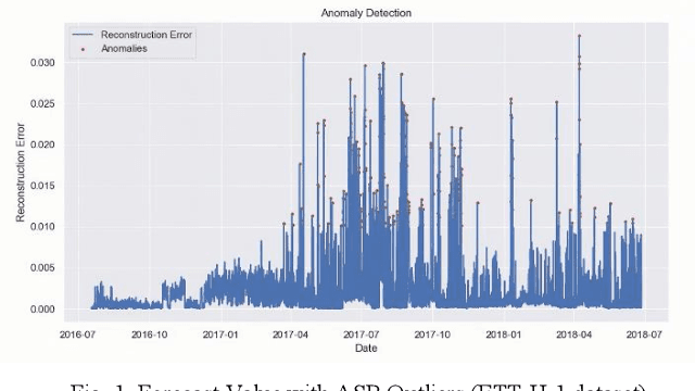 Figure 1 for A Hybrid Autoencoder-Transformer Model for Robust Day-Ahead Electricity Price Forecasting under Extreme Conditions