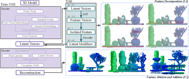Figure 1 for Features Emerge as Discrete States: The First Application of SAEs to 3D Representations