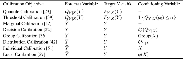 Figure 1 for Calibration by Distribution Matching: Trainable Kernel Calibration Metrics