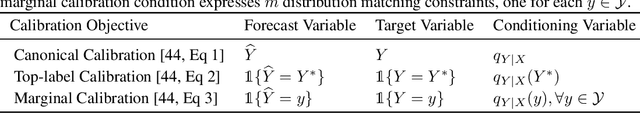 Figure 3 for Calibration by Distribution Matching: Trainable Kernel Calibration Metrics