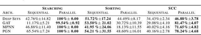 Figure 4 for Parallel Algorithms Align with Neural Execution