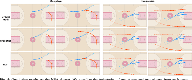 Figure 4 for Improving Trajectory Prediction in Dynamic Multi-Agent Environment by Dropping Waypoints