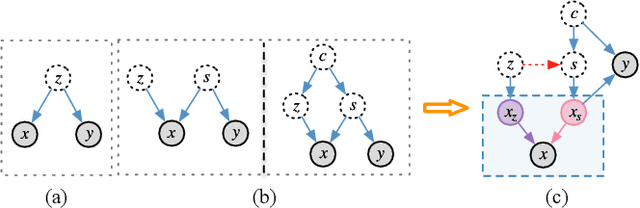 Figure 3 for FedSDWC: Federated Synergistic Dual-Representation Weak Causal Learning for OOD