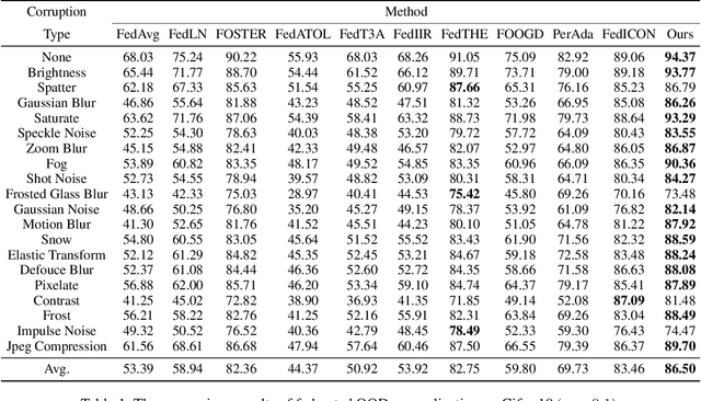 Figure 2 for FedSDWC: Federated Synergistic Dual-Representation Weak Causal Learning for OOD