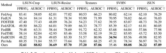 Figure 4 for FedSDWC: Federated Synergistic Dual-Representation Weak Causal Learning for OOD