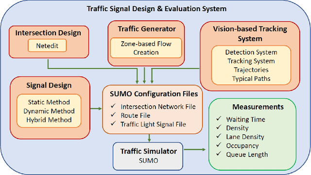 Figure 1 for Evaluation of Traffic Signals for Daily Traffic Pattern