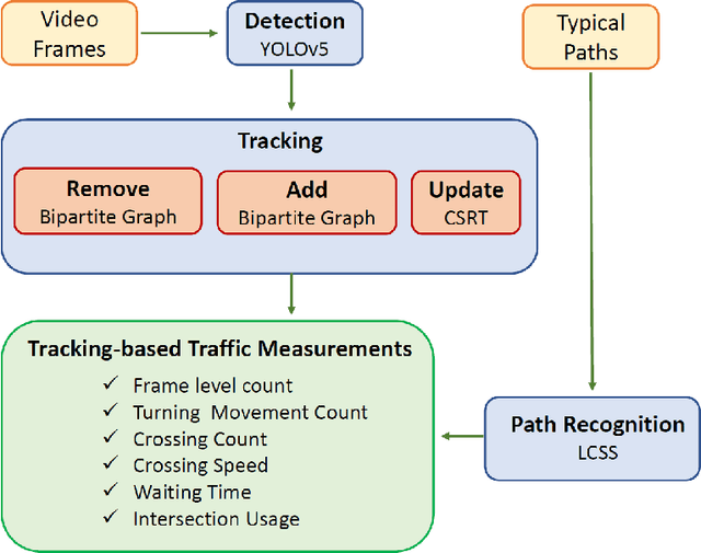 Figure 3 for Evaluation of Traffic Signals for Daily Traffic Pattern